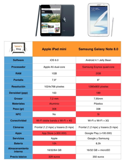 Tabla comparativa iPad mini vs. Galaxy Note 8.0